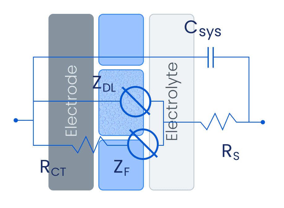 Warburg circuit model used for the rotating-disk-electrode impedance experiment