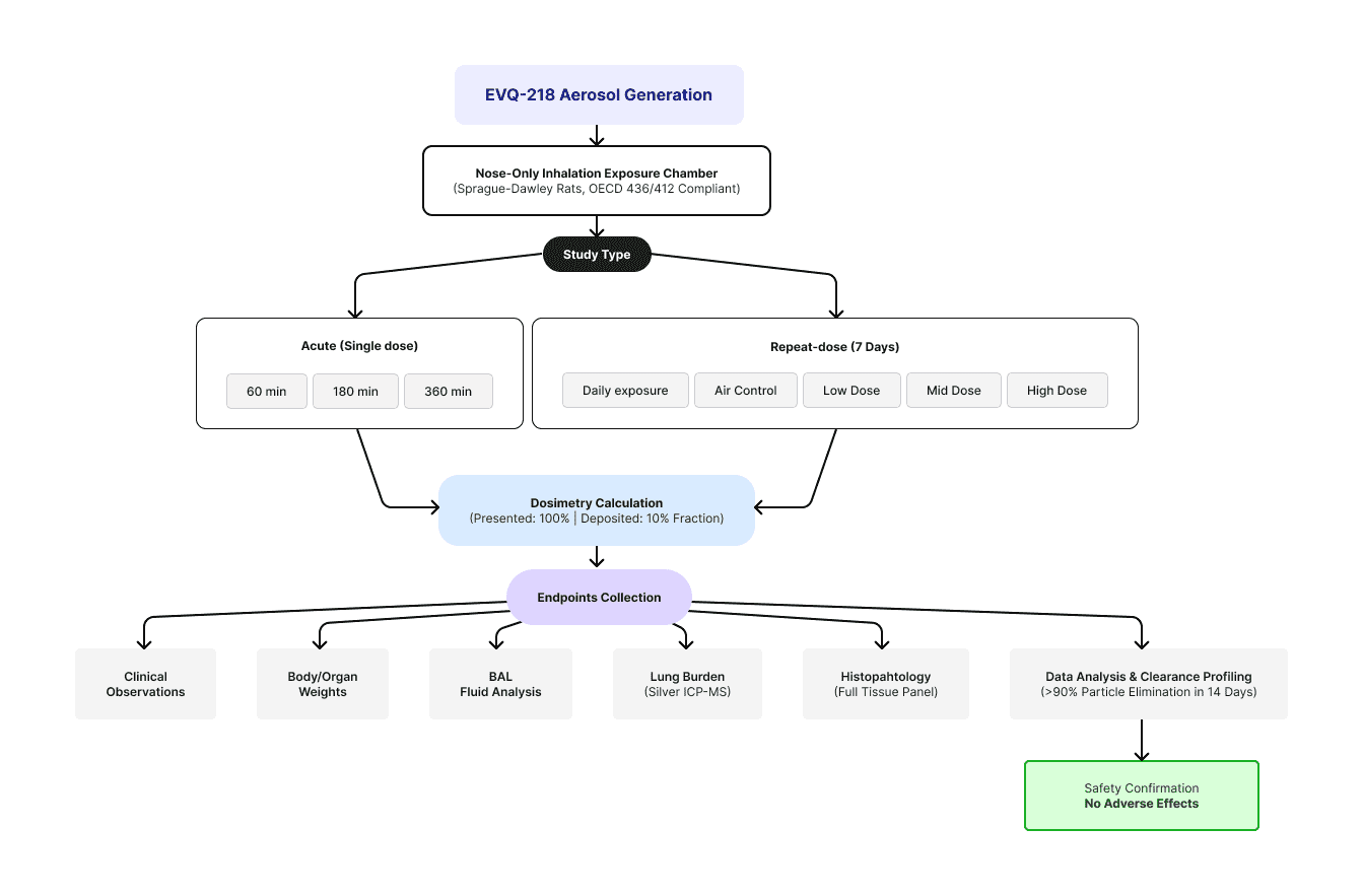 Diagram of the inhalation test design
