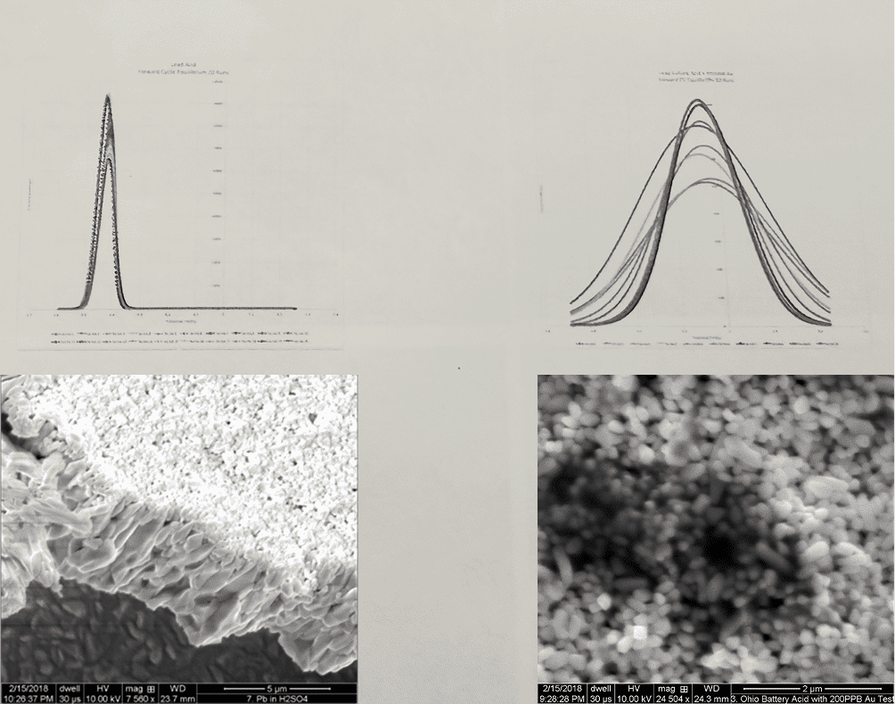 Forward Cyclic Voltammetry Curve and Alpha/Beta Lead Oxides Image from Electrodes